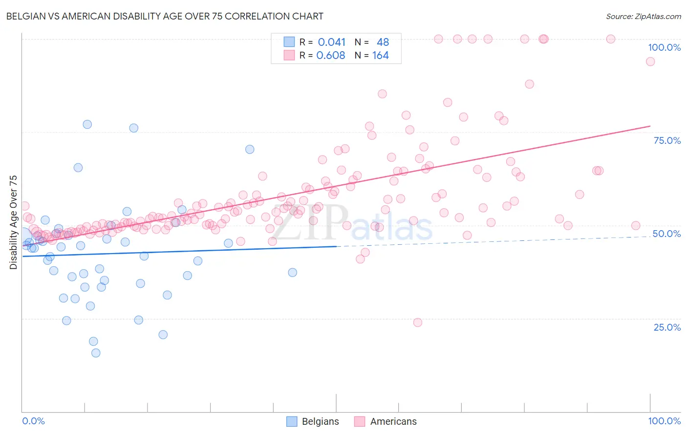 Belgian vs American Disability Age Over 75