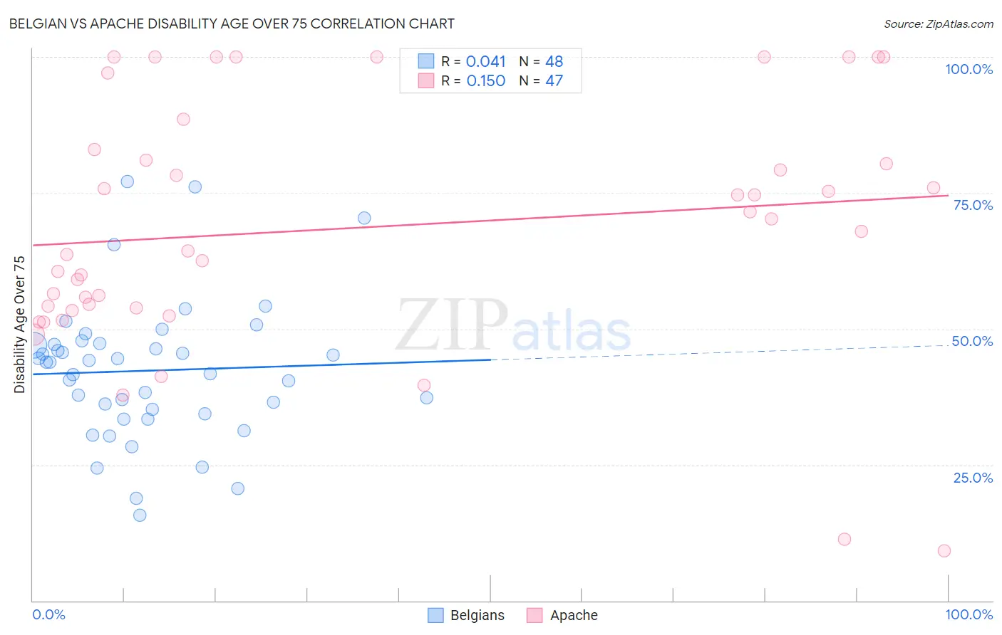 Belgian vs Apache Disability Age Over 75