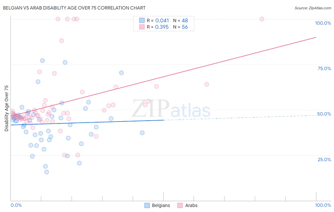 Belgian vs Arab Disability Age Over 75