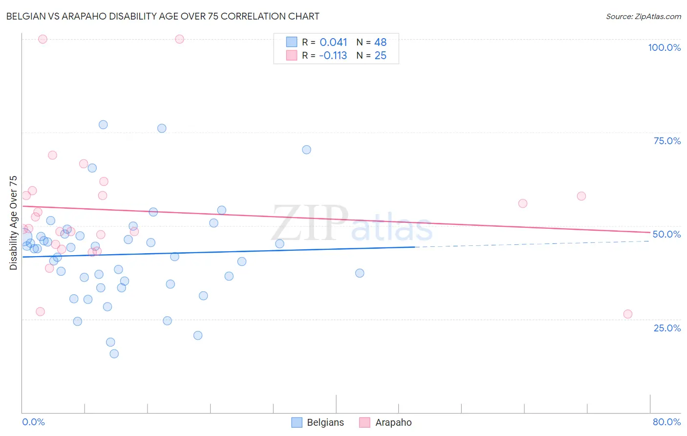 Belgian vs Arapaho Disability Age Over 75