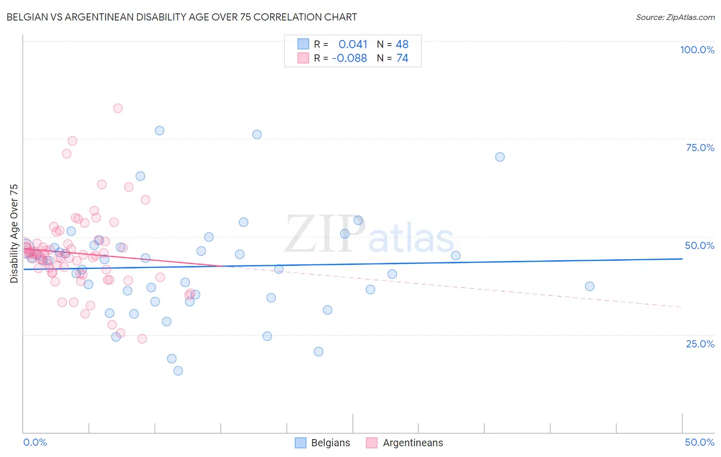 Belgian vs Argentinean Disability Age Over 75