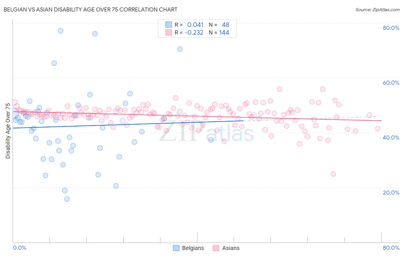 Belgian vs Asian Disability Age Over 75