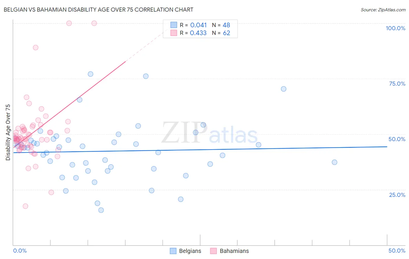 Belgian vs Bahamian Disability Age Over 75