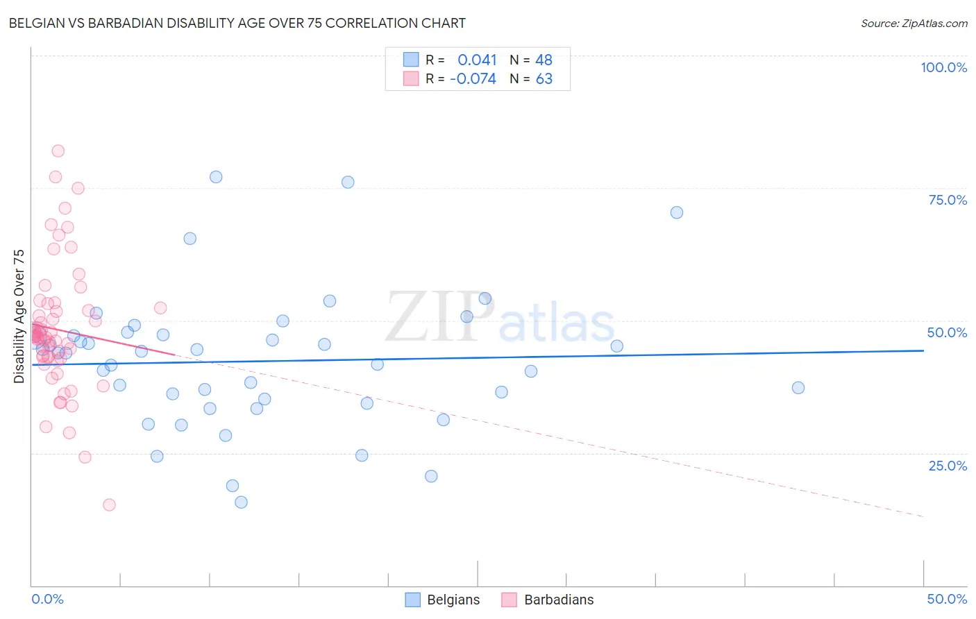 Belgian vs Barbadian Disability Age Over 75