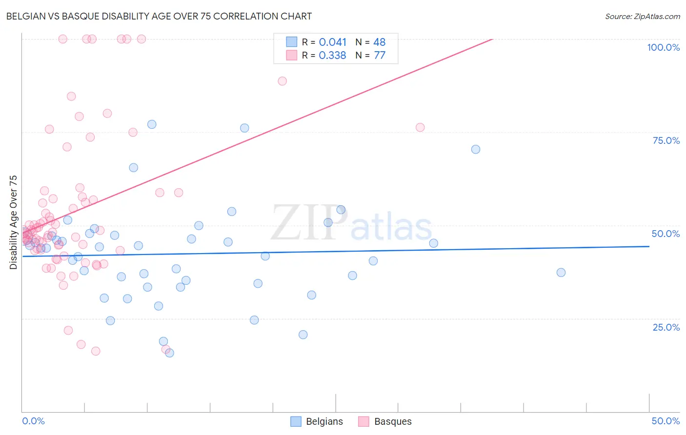 Belgian vs Basque Disability Age Over 75