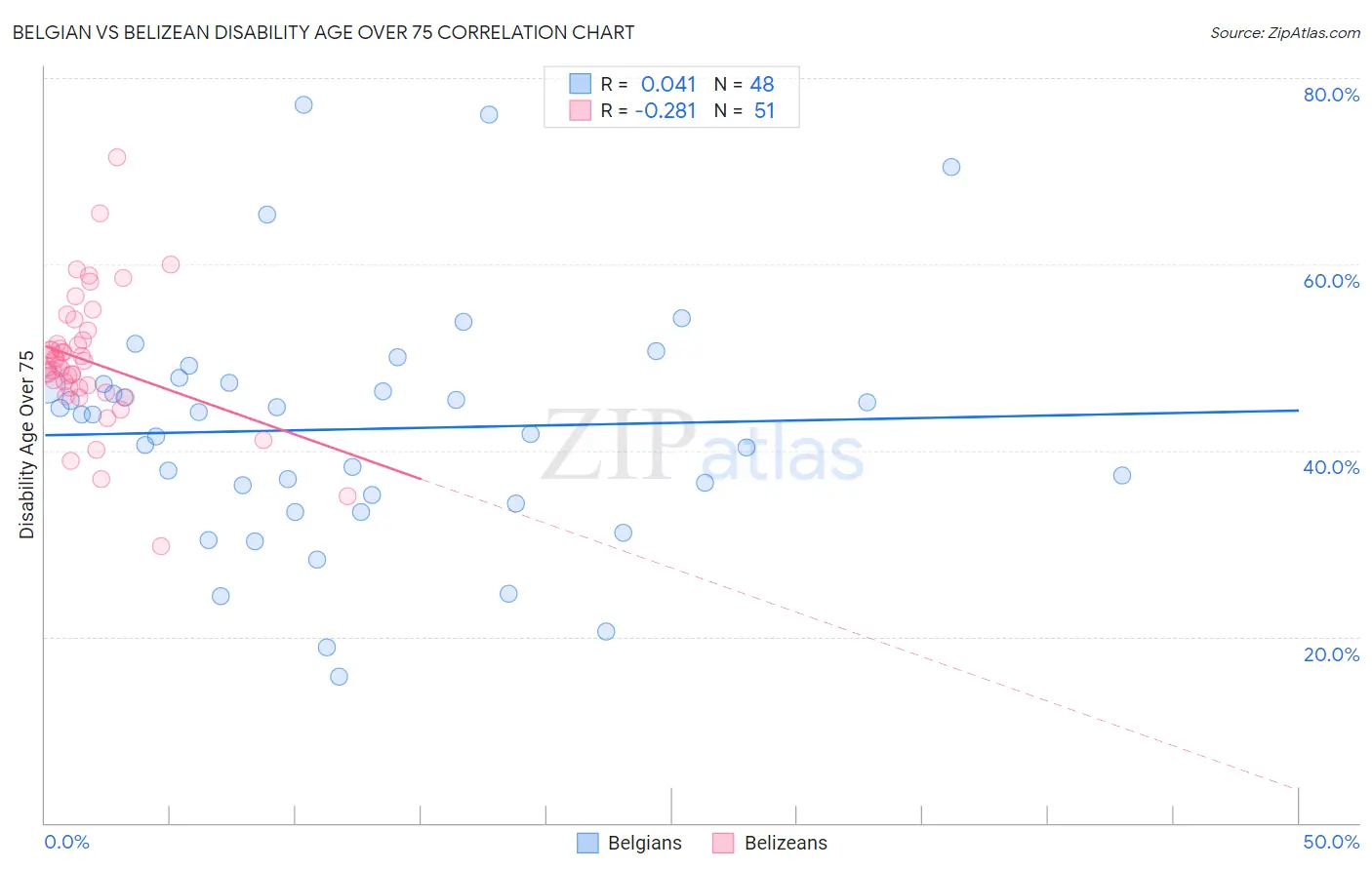 Belgian vs Belizean Disability Age Over 75