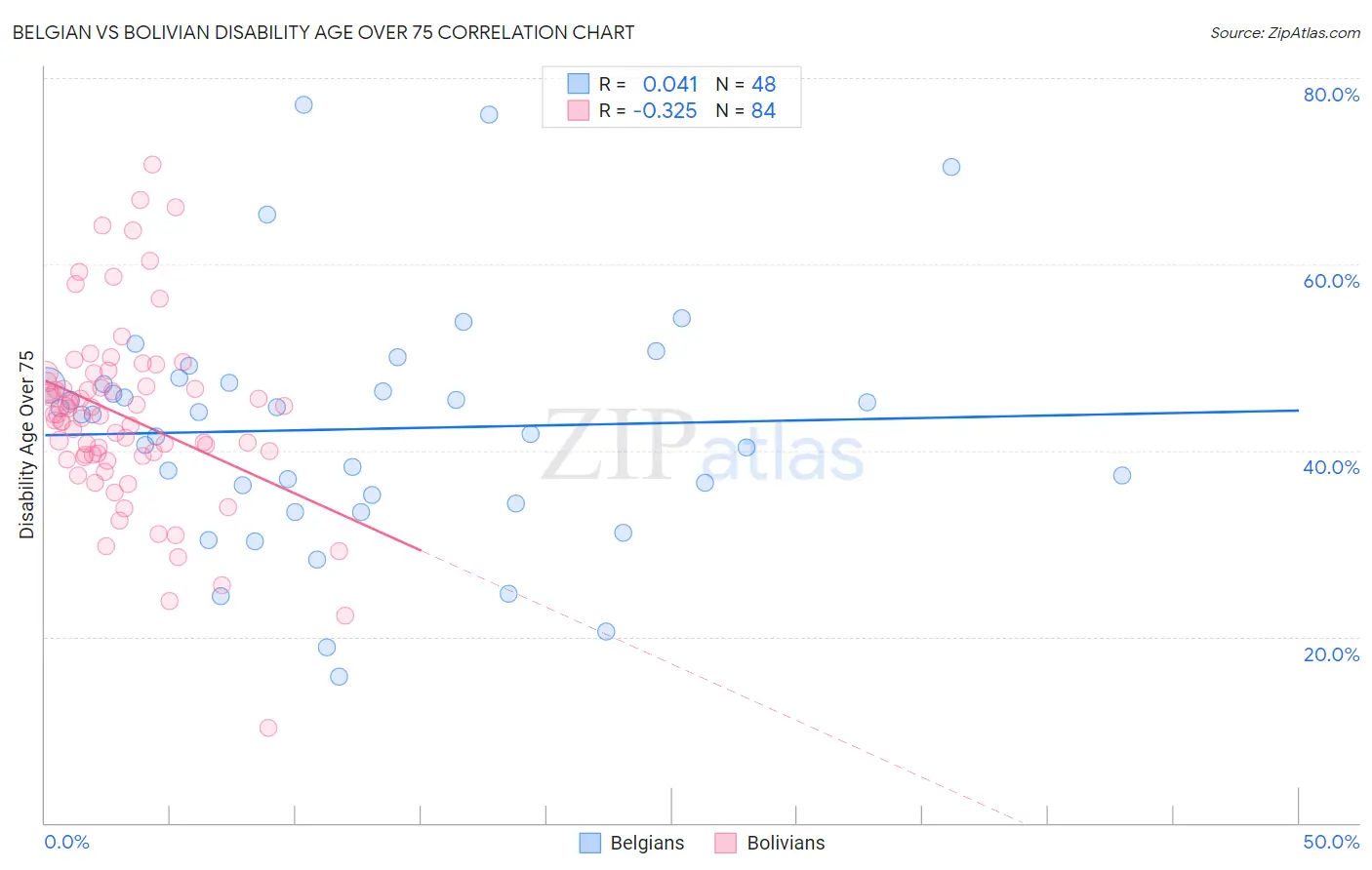 Belgian vs Bolivian Disability Age Over 75
