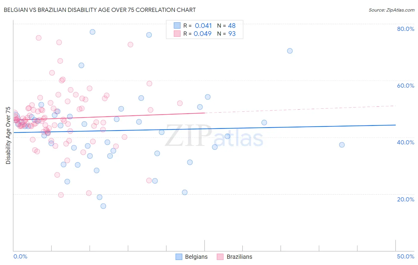 Belgian vs Brazilian Disability Age Over 75