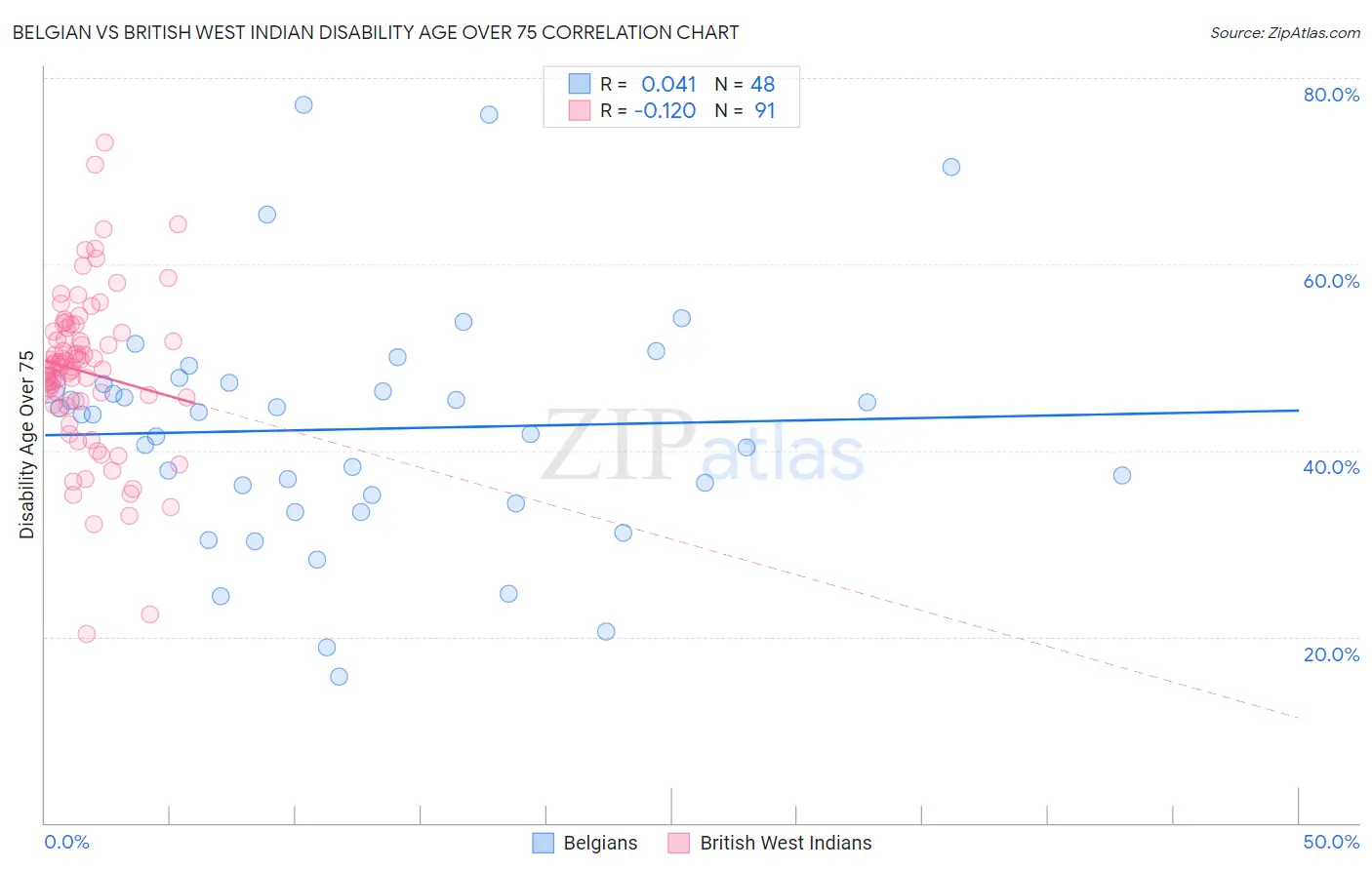 Belgian vs British West Indian Disability Age Over 75