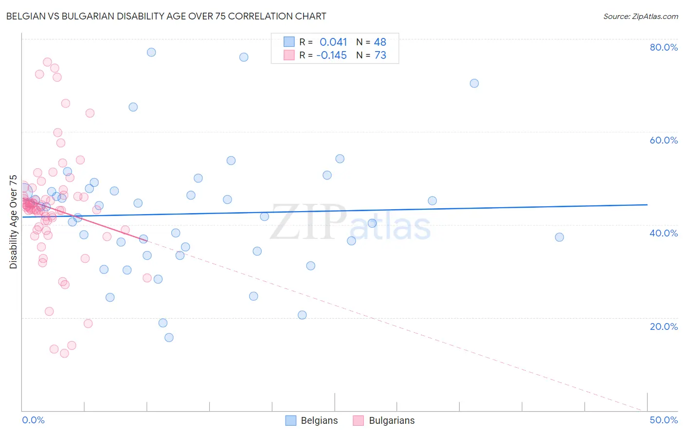 Belgian vs Bulgarian Disability Age Over 75