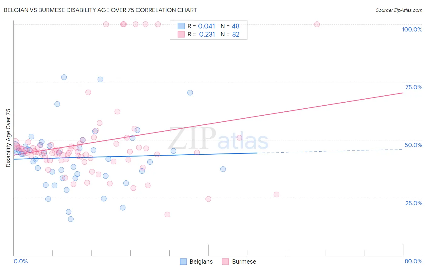 Belgian vs Burmese Disability Age Over 75