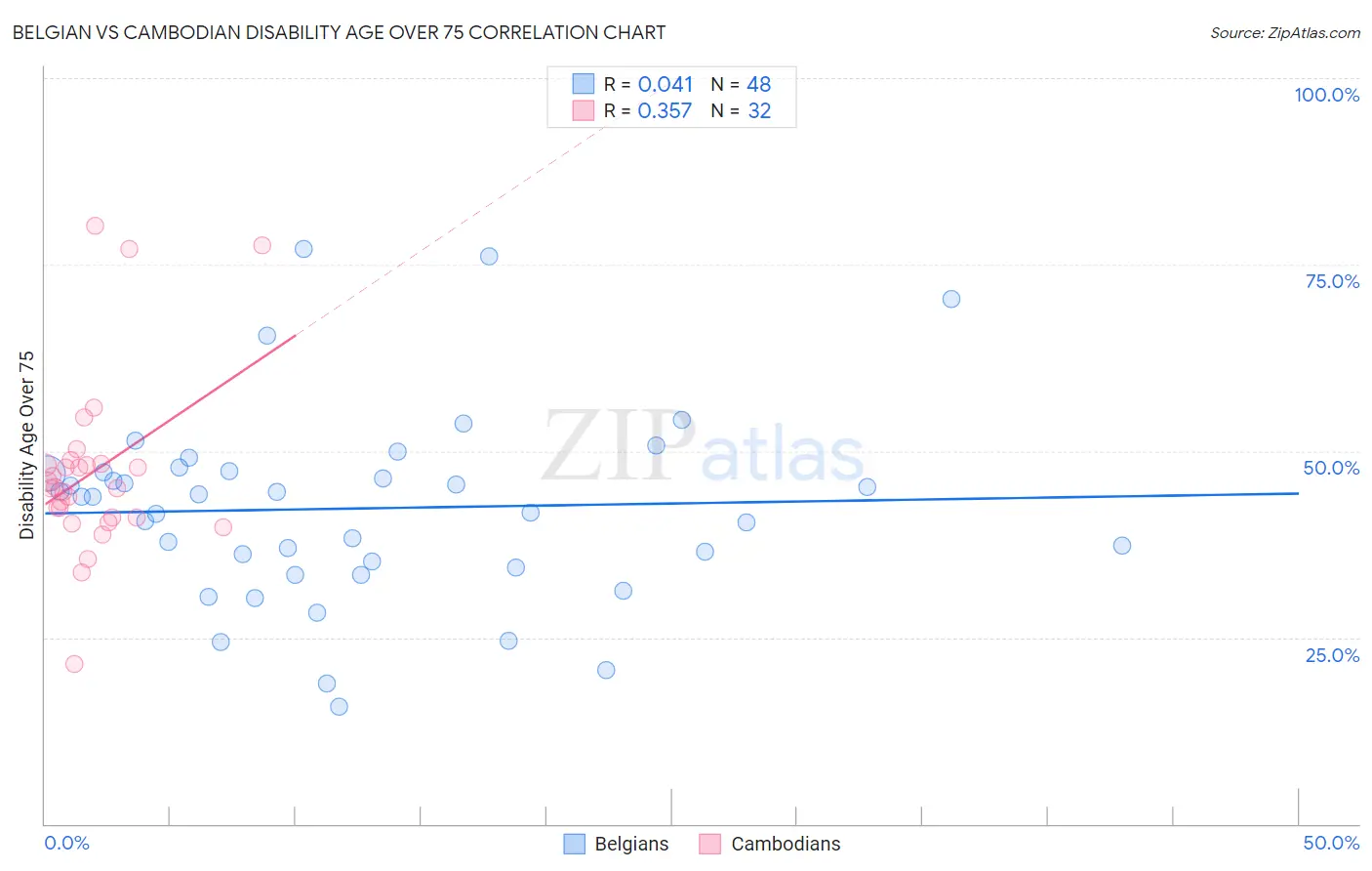 Belgian vs Cambodian Disability Age Over 75