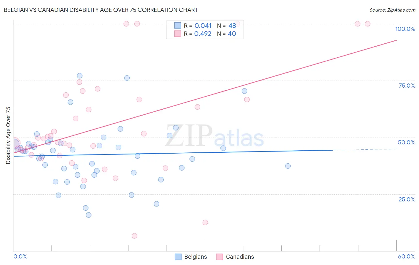 Belgian vs Canadian Disability Age Over 75