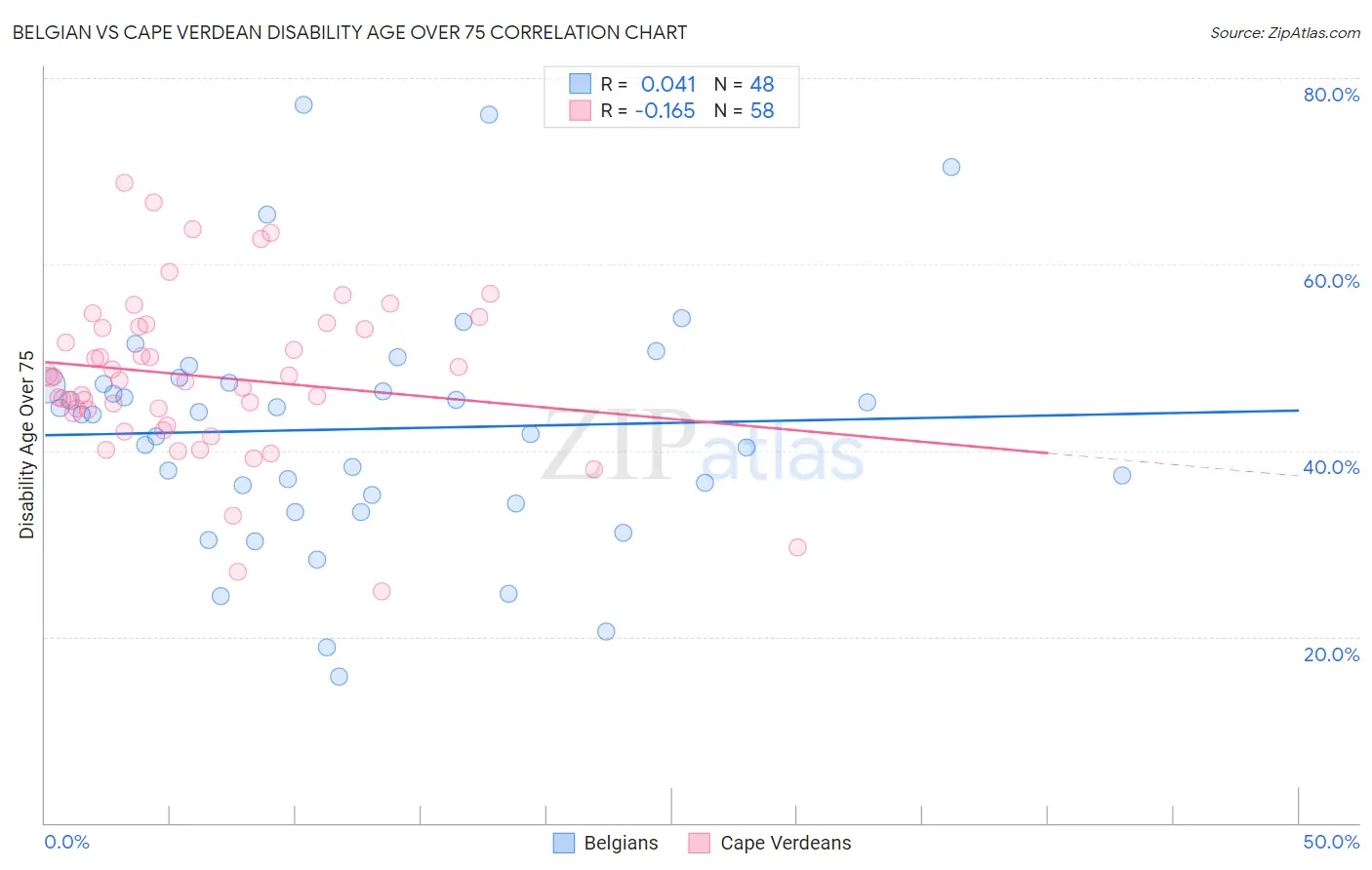Belgian vs Cape Verdean Disability Age Over 75