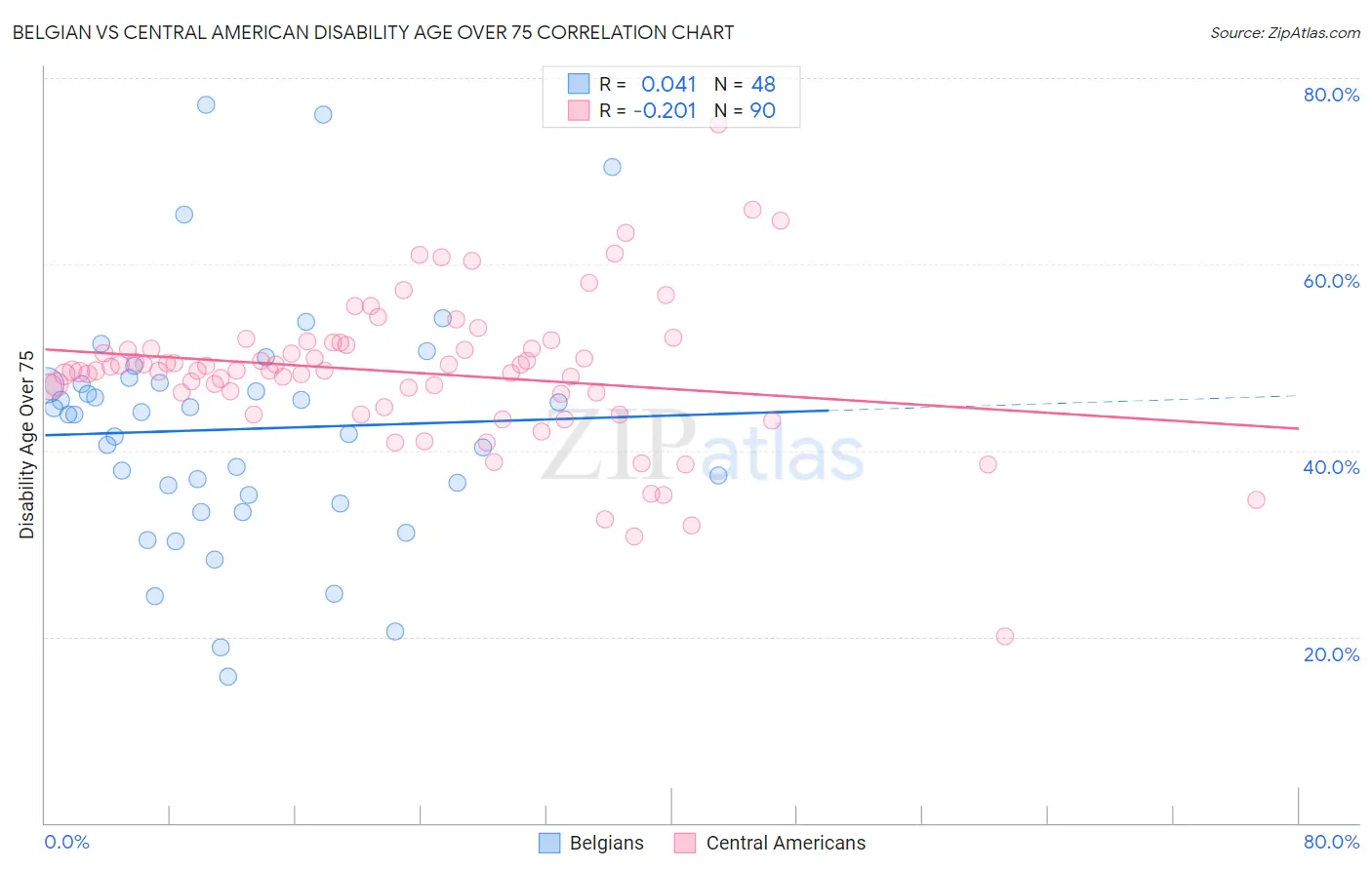 Belgian vs Central American Disability Age Over 75