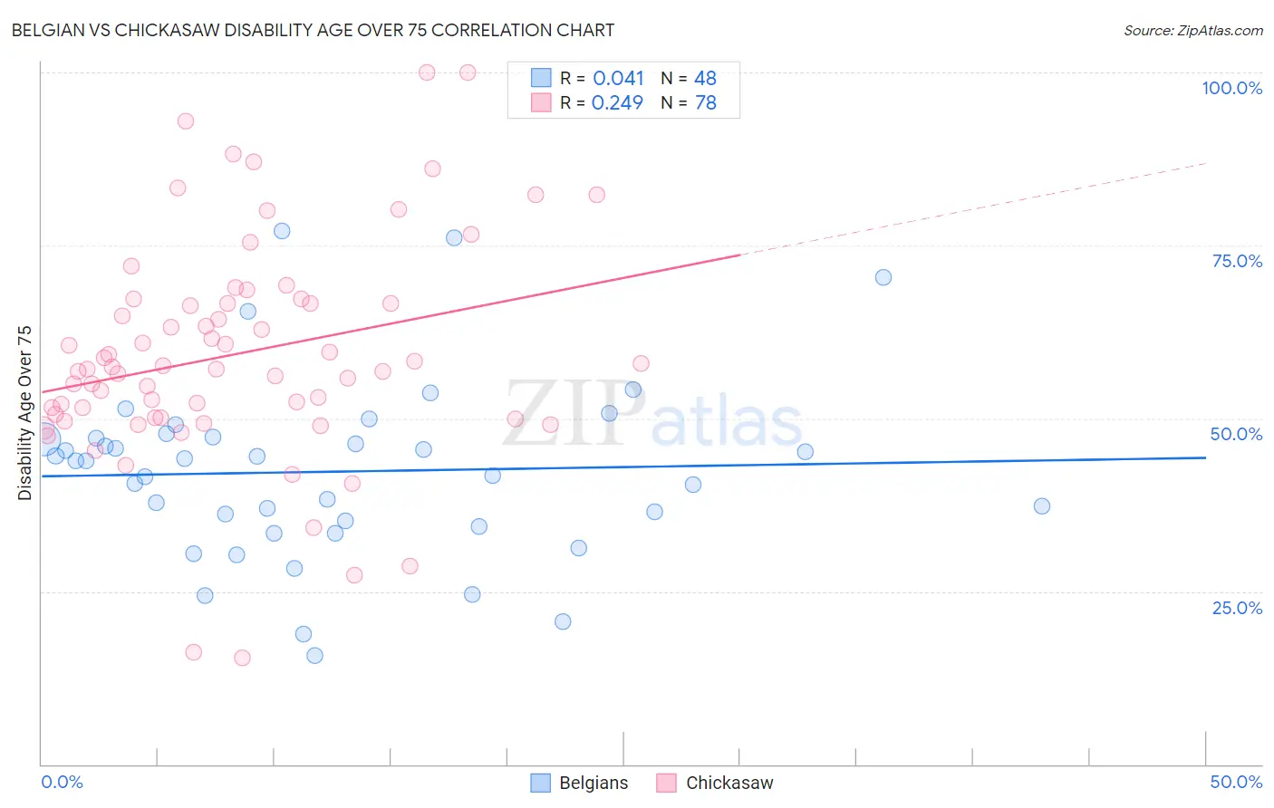 Belgian vs Chickasaw Disability Age Over 75