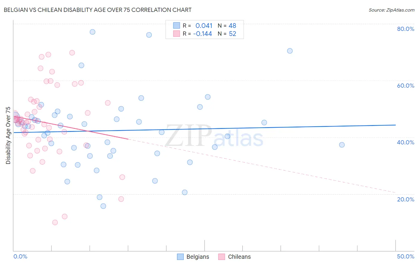 Belgian vs Chilean Disability Age Over 75