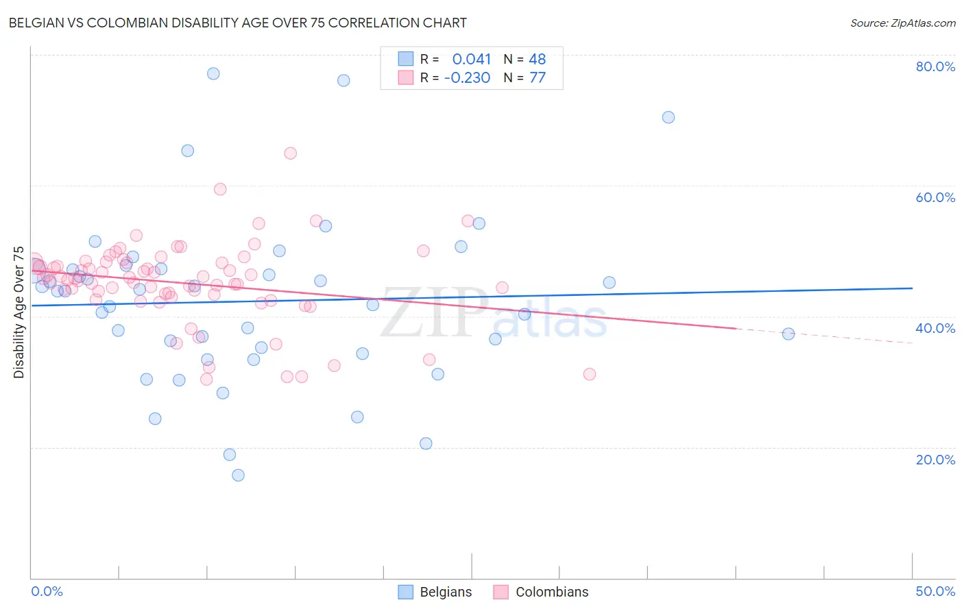 Belgian vs Colombian Disability Age Over 75