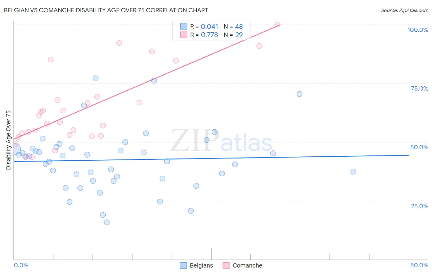 Belgian vs Comanche Disability Age Over 75