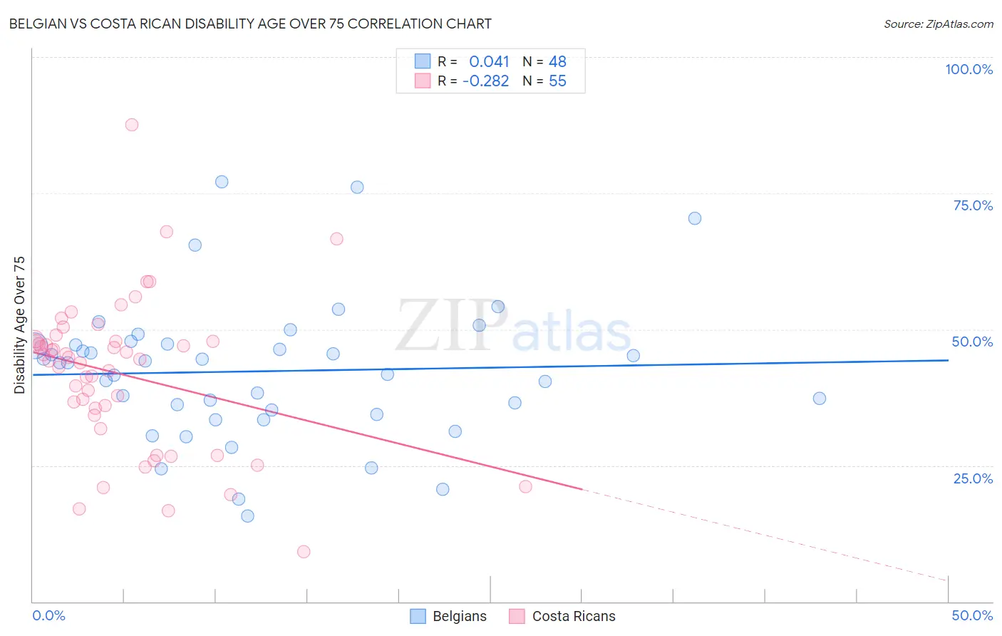 Belgian vs Costa Rican Disability Age Over 75