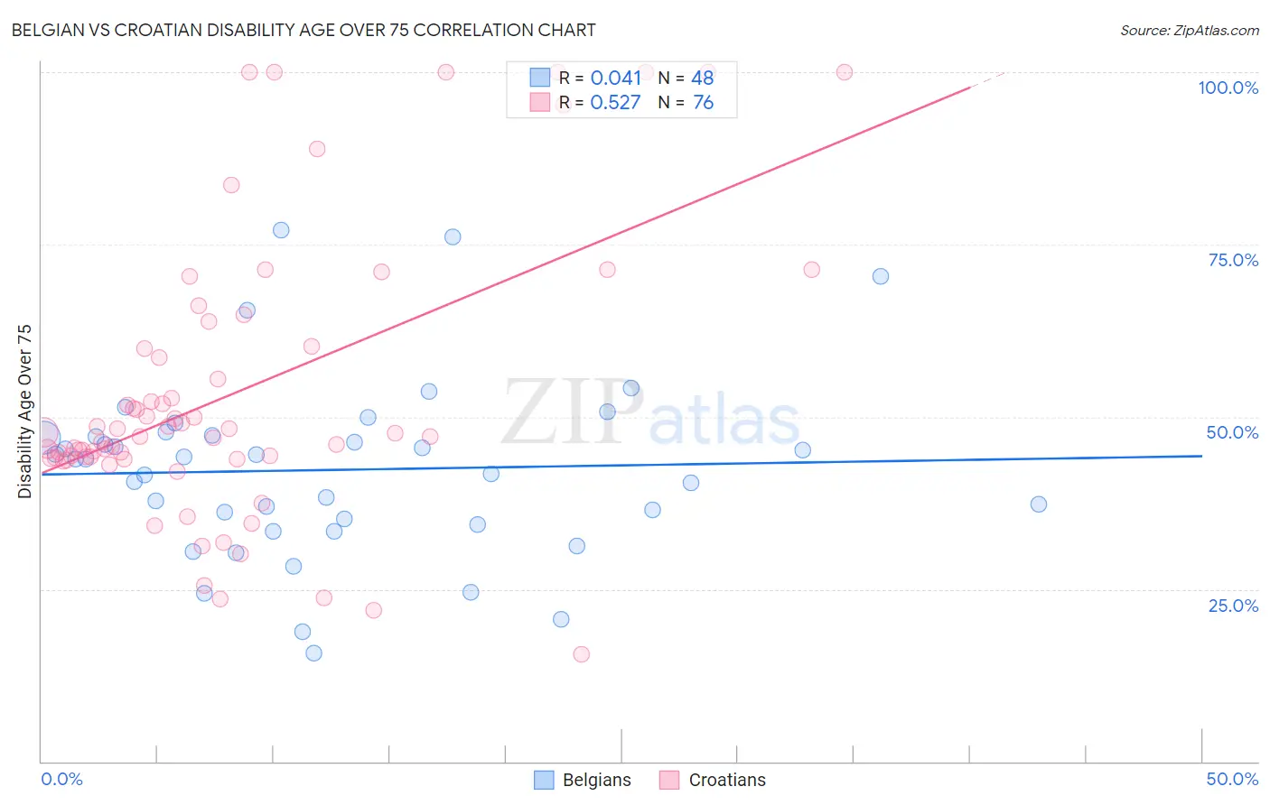 Belgian vs Croatian Disability Age Over 75