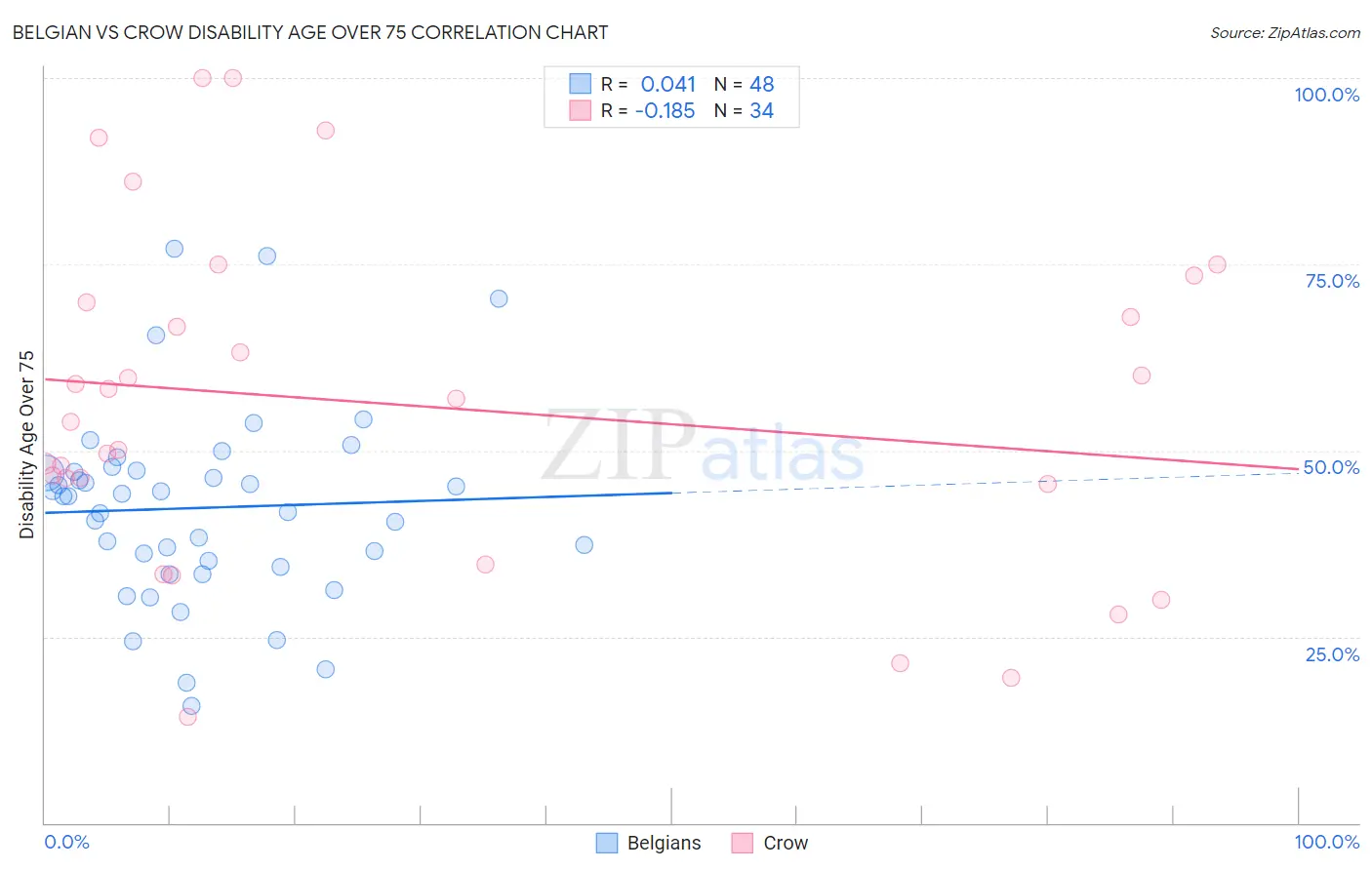 Belgian vs Crow Disability Age Over 75