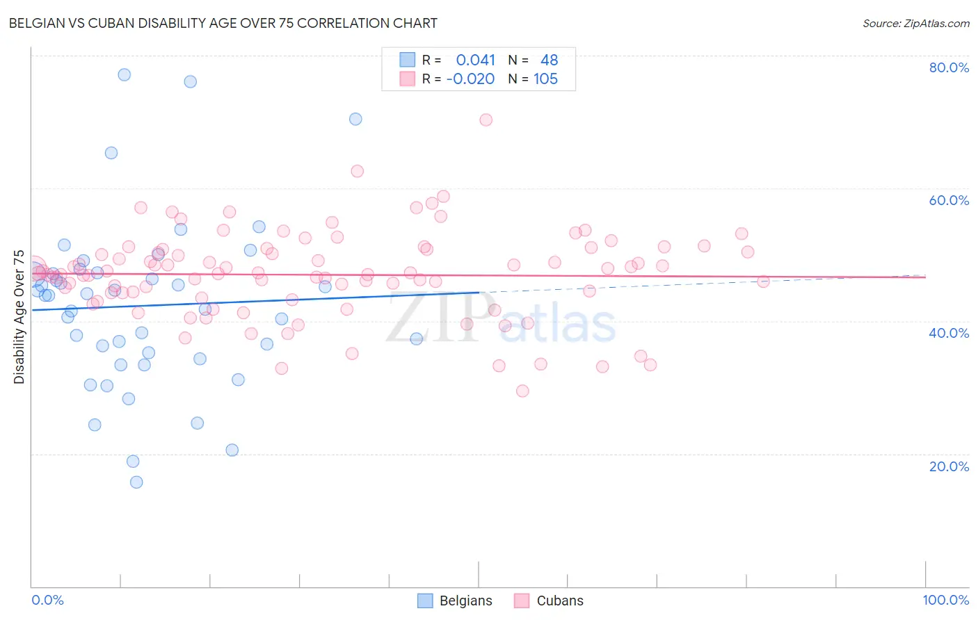 Belgian vs Cuban Disability Age Over 75