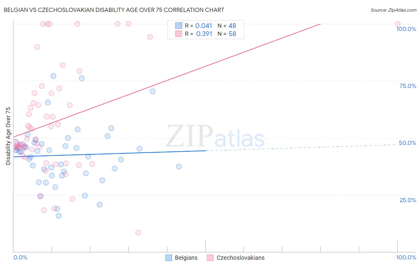 Belgian vs Czechoslovakian Disability Age Over 75