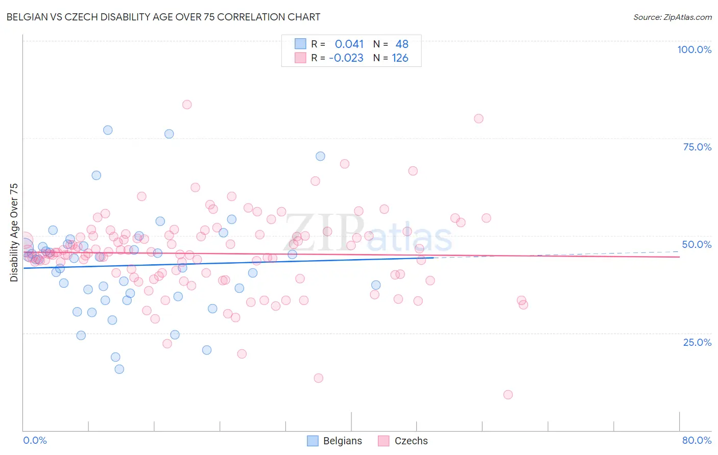 Belgian vs Czech Disability Age Over 75