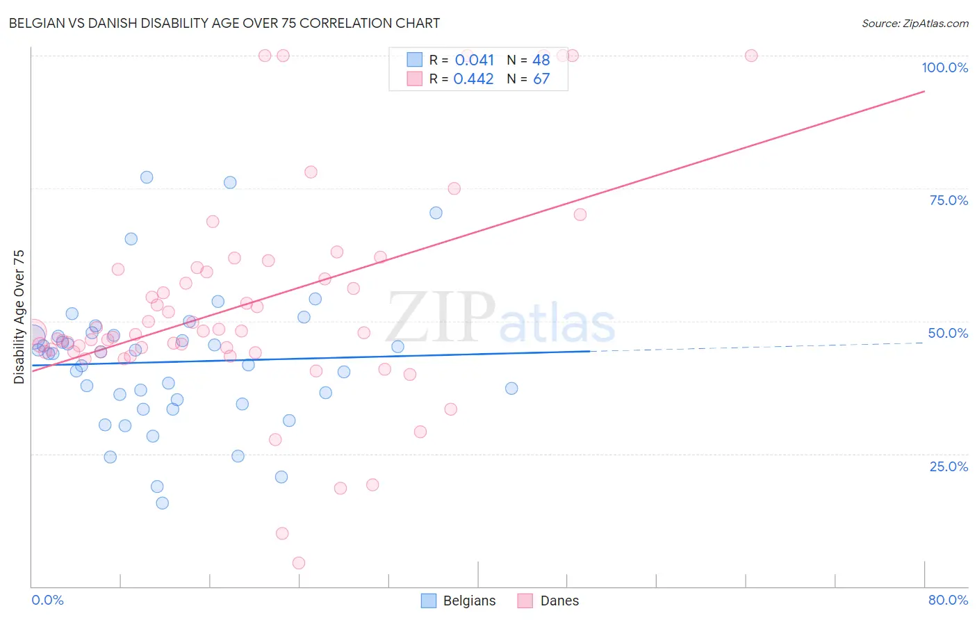 Belgian vs Danish Disability Age Over 75