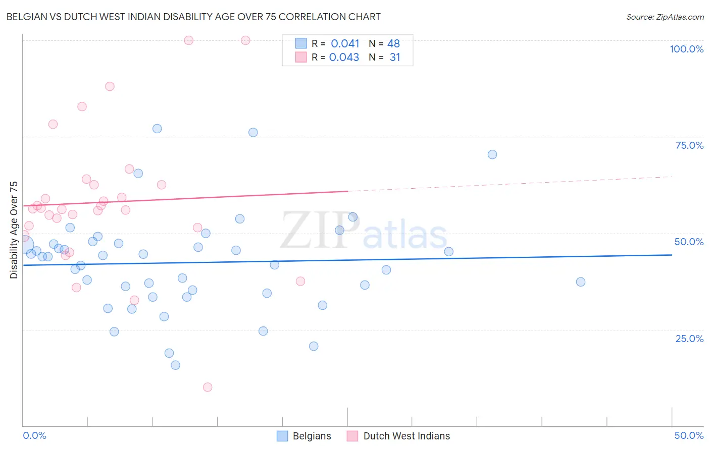 Belgian vs Dutch West Indian Disability Age Over 75