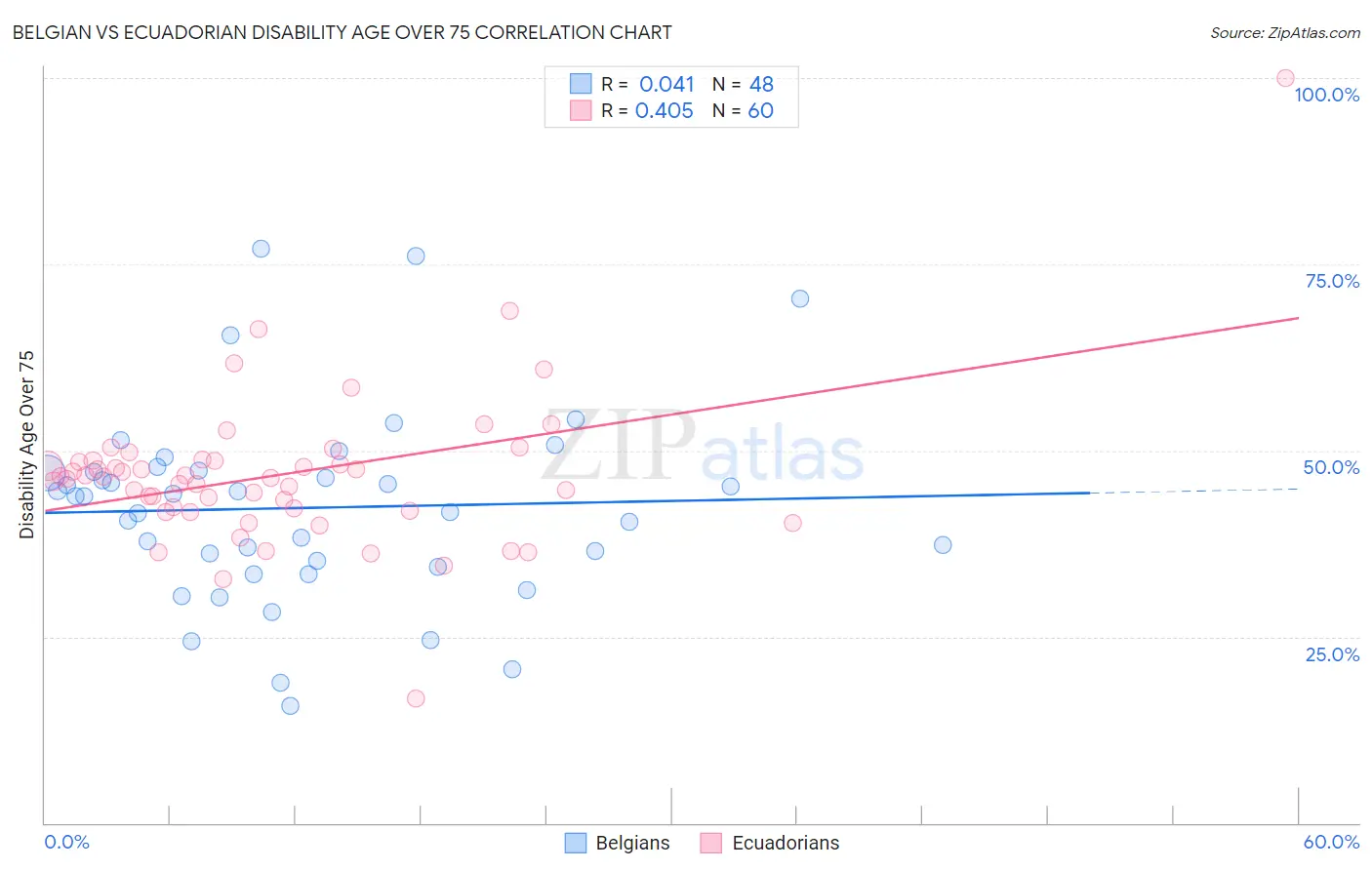 Belgian vs Ecuadorian Disability Age Over 75