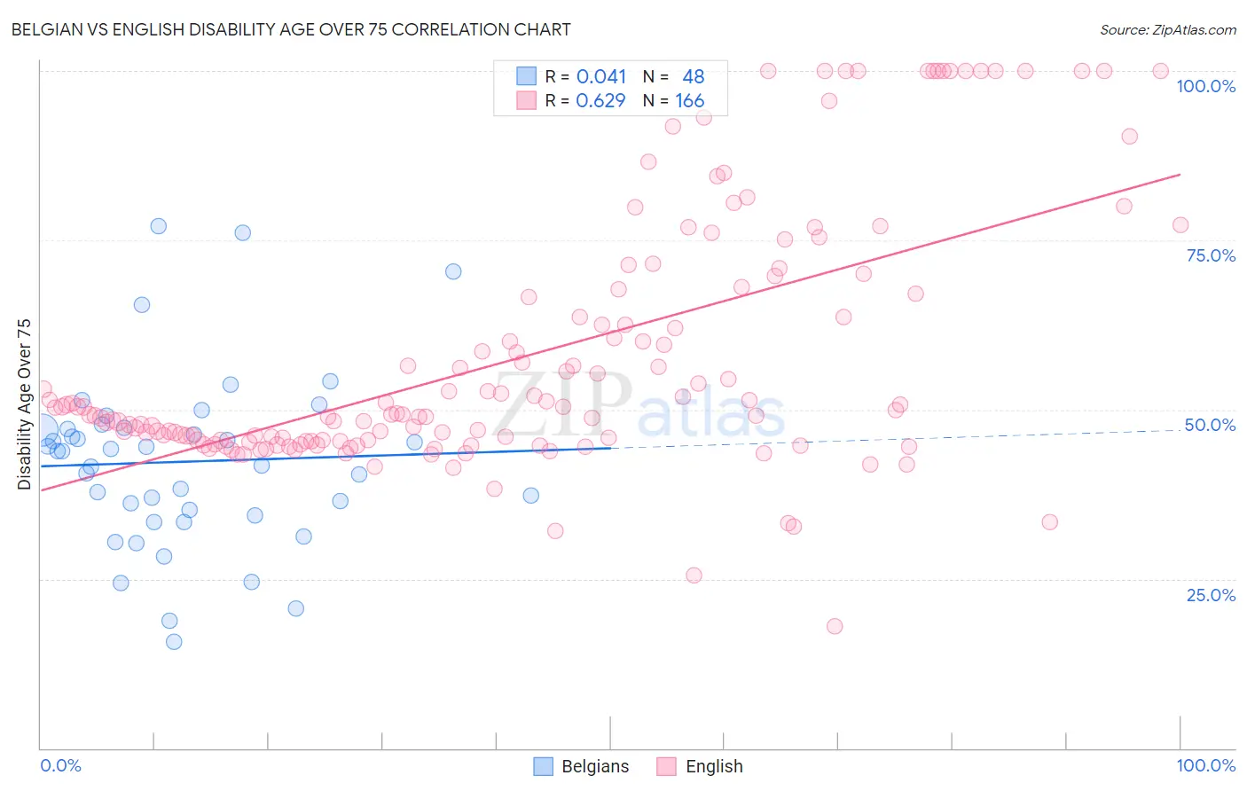 Belgian vs English Disability Age Over 75