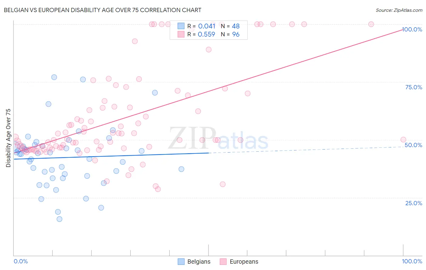 Belgian vs European Disability Age Over 75