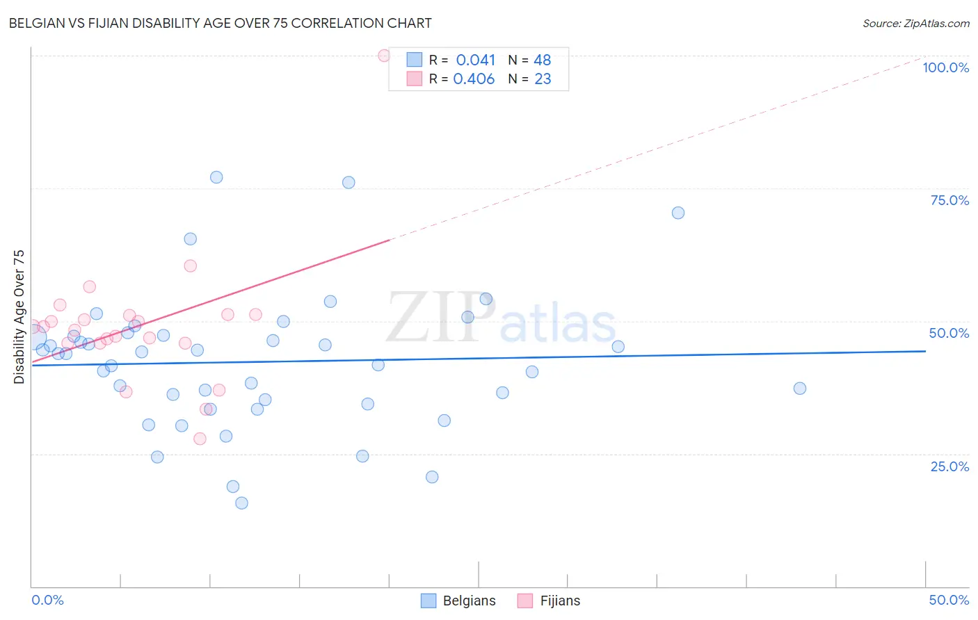 Belgian vs Fijian Disability Age Over 75