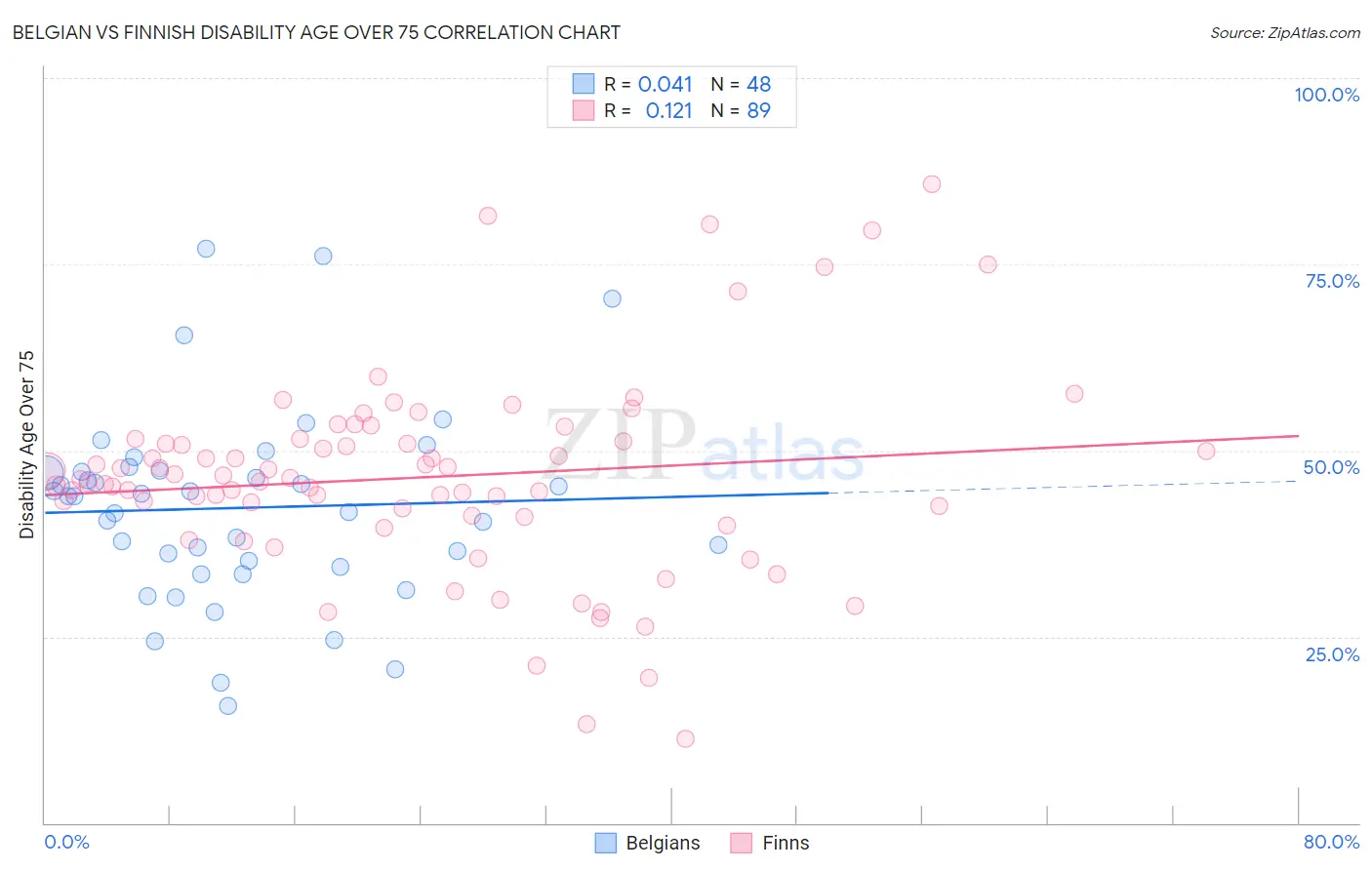 Belgian vs Finnish Disability Age Over 75