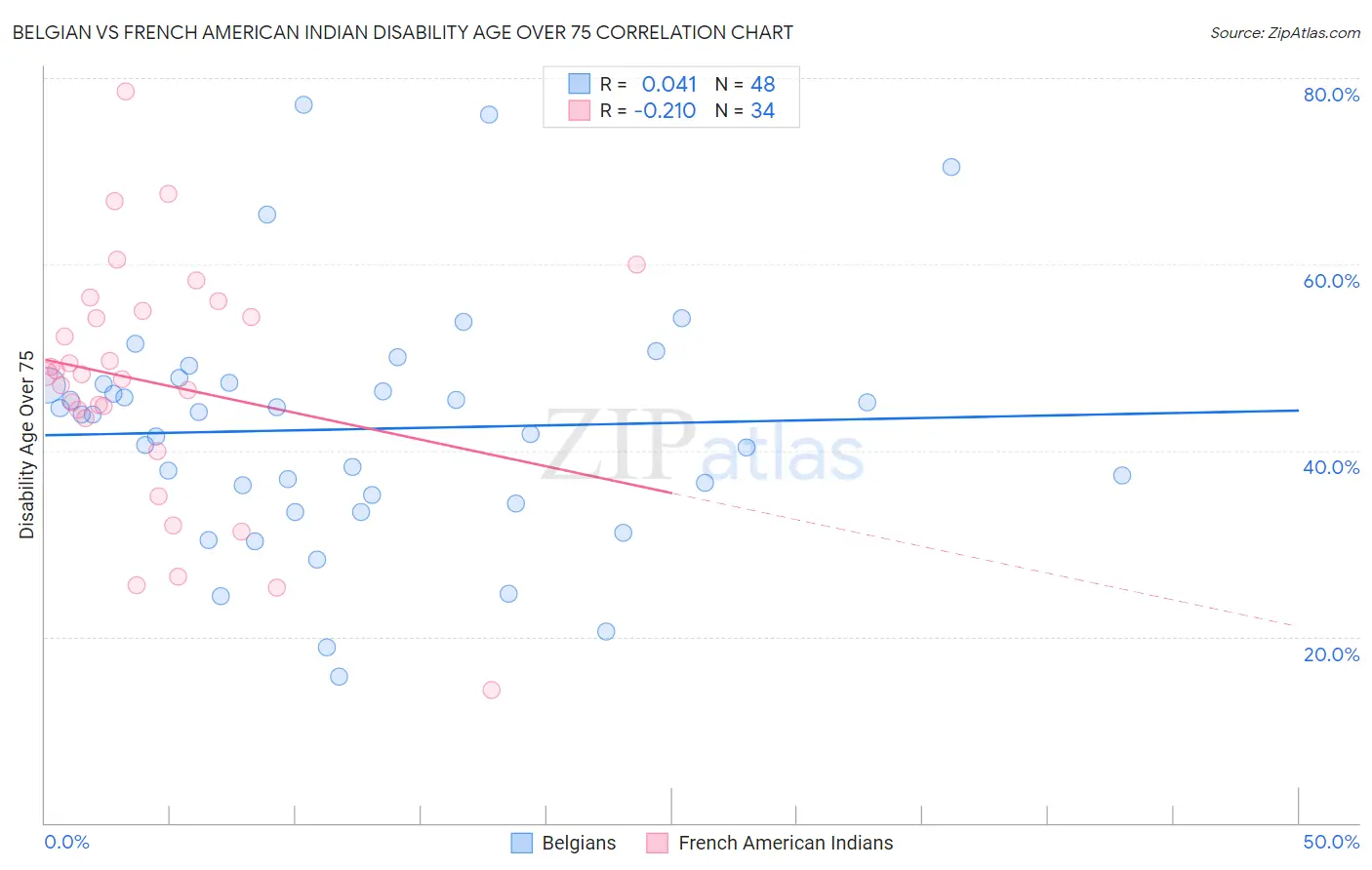 Belgian vs French American Indian Disability Age Over 75