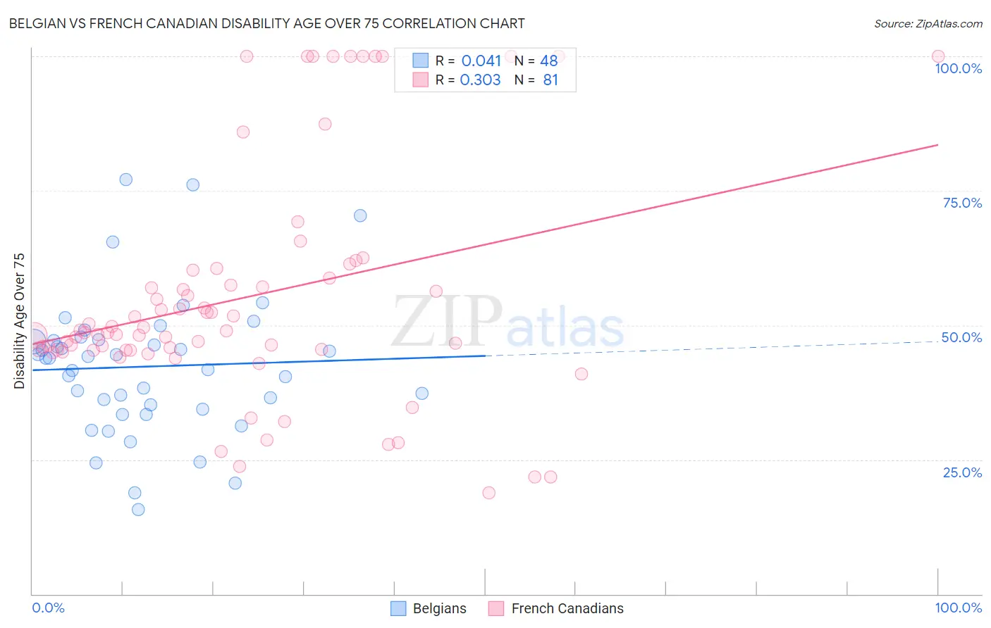 Belgian vs French Canadian Disability Age Over 75