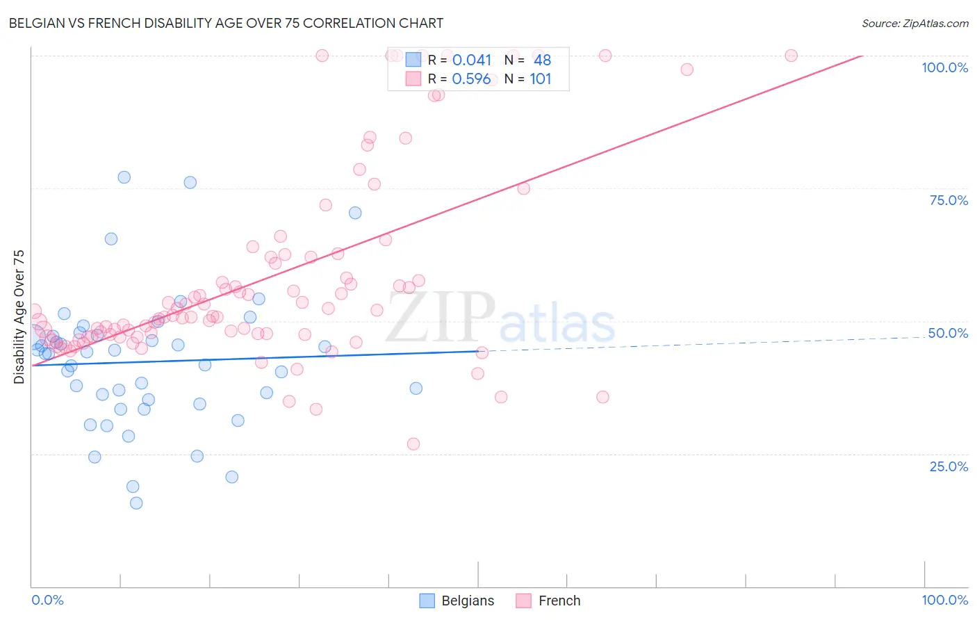 Belgian vs French Disability Age Over 75
