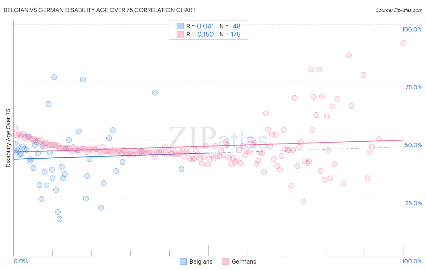 Belgian vs German Disability Age Over 75