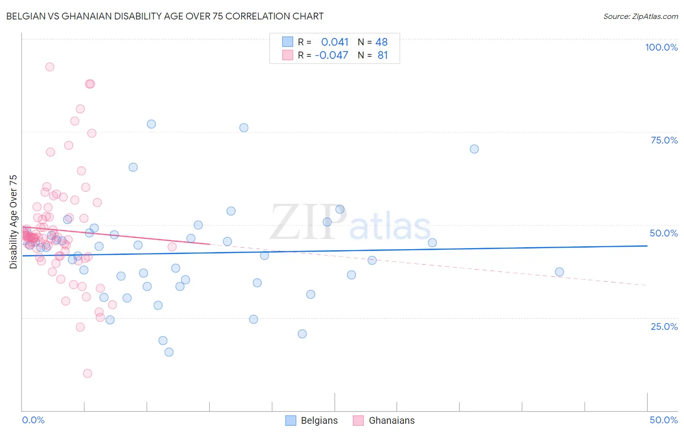 Belgian vs Ghanaian Disability Age Over 75