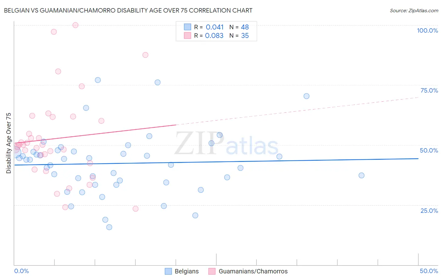 Belgian vs Guamanian/Chamorro Disability Age Over 75