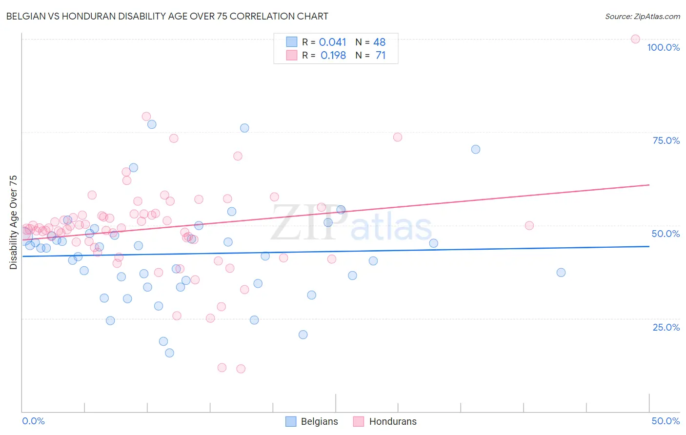 Belgian vs Honduran Disability Age Over 75