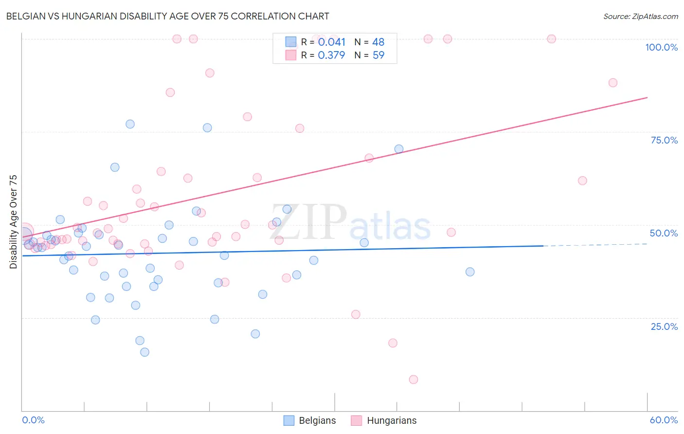 Belgian vs Hungarian Disability Age Over 75