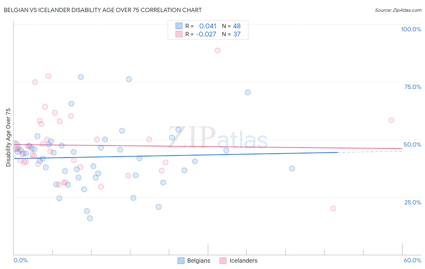 Belgian vs Icelander Disability Age Over 75