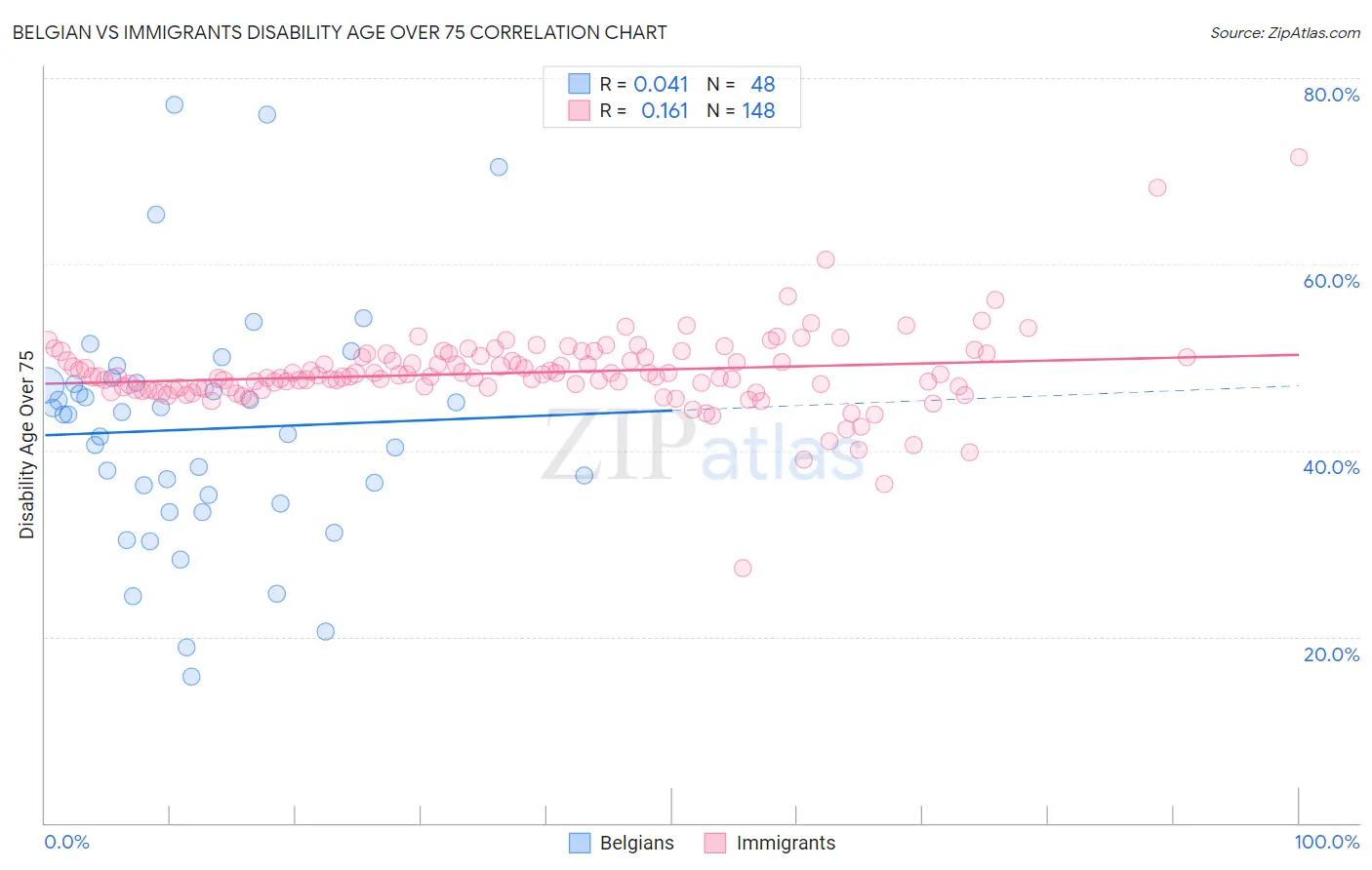 Belgian vs Immigrants Disability Age Over 75