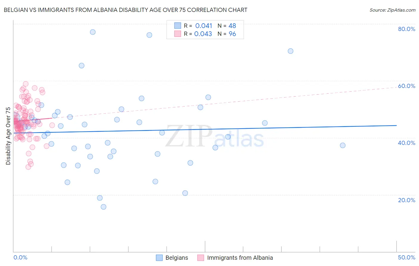 Belgian vs Immigrants from Albania Disability Age Over 75