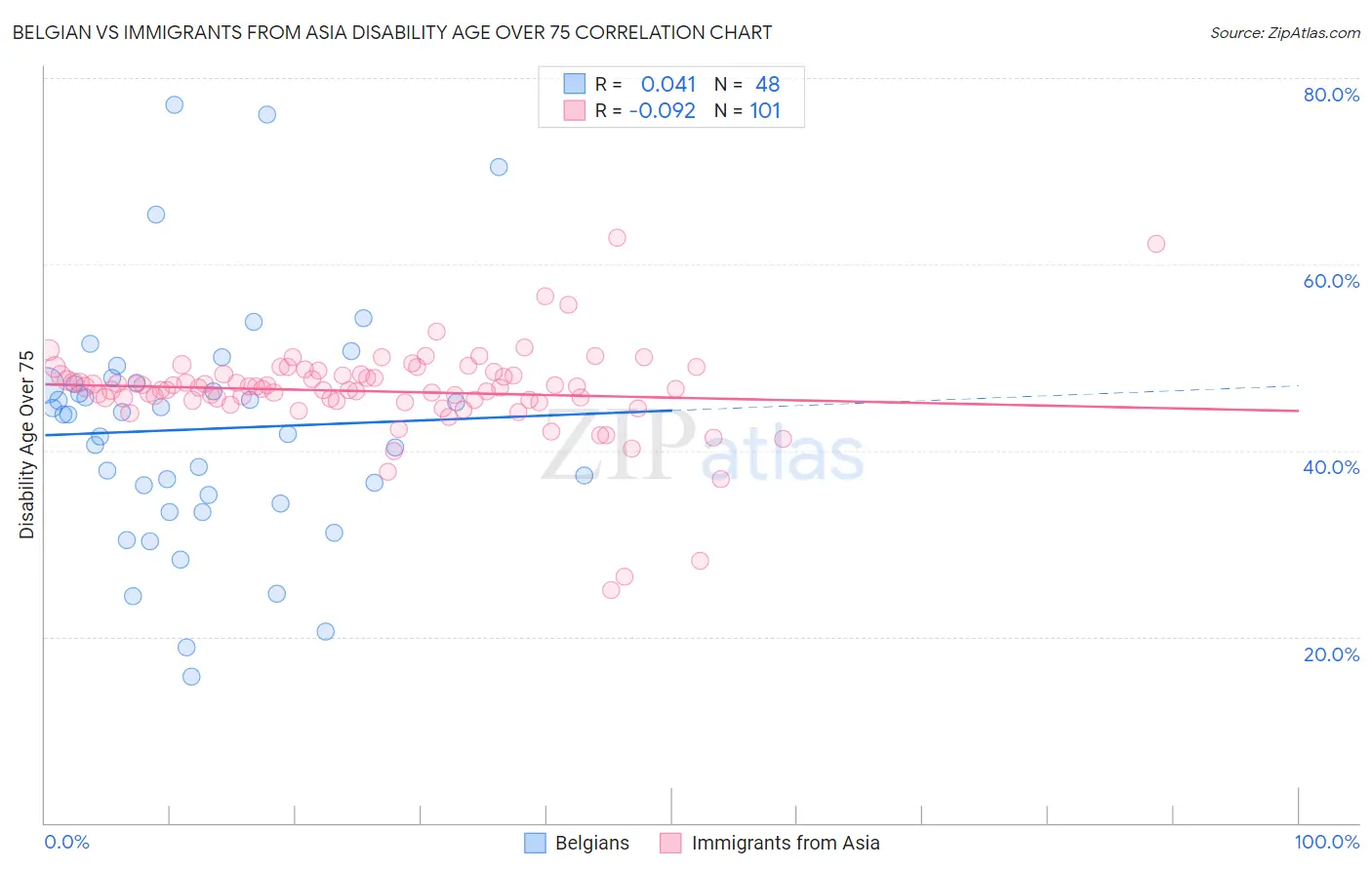 Belgian vs Immigrants from Asia Disability Age Over 75