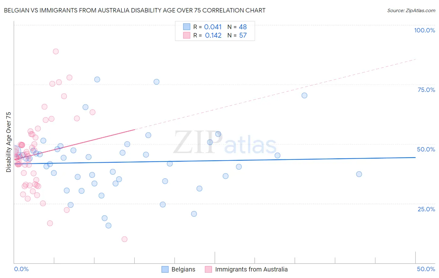 Belgian vs Immigrants from Australia Disability Age Over 75