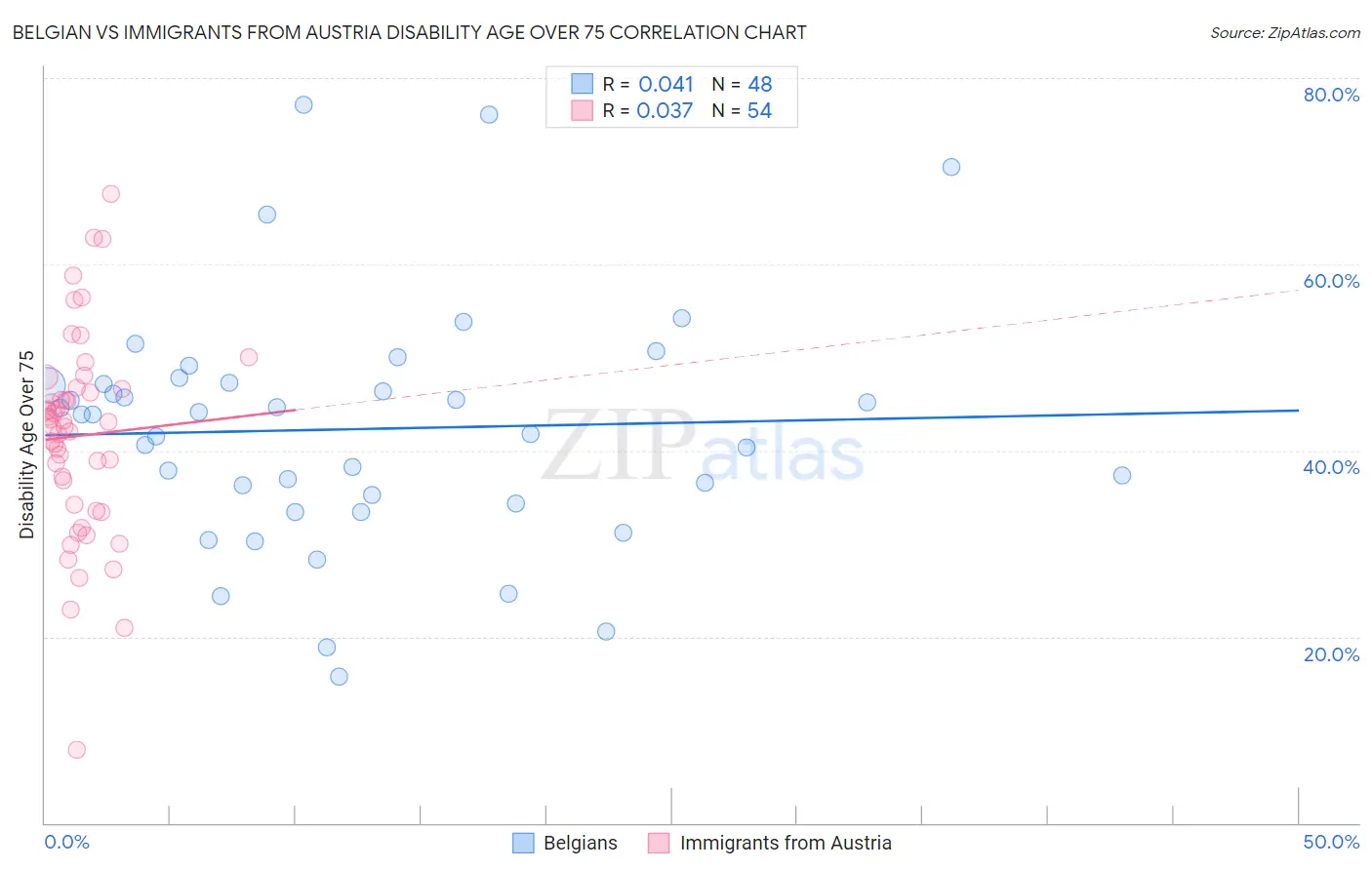 Belgian vs Immigrants from Austria Disability Age Over 75
